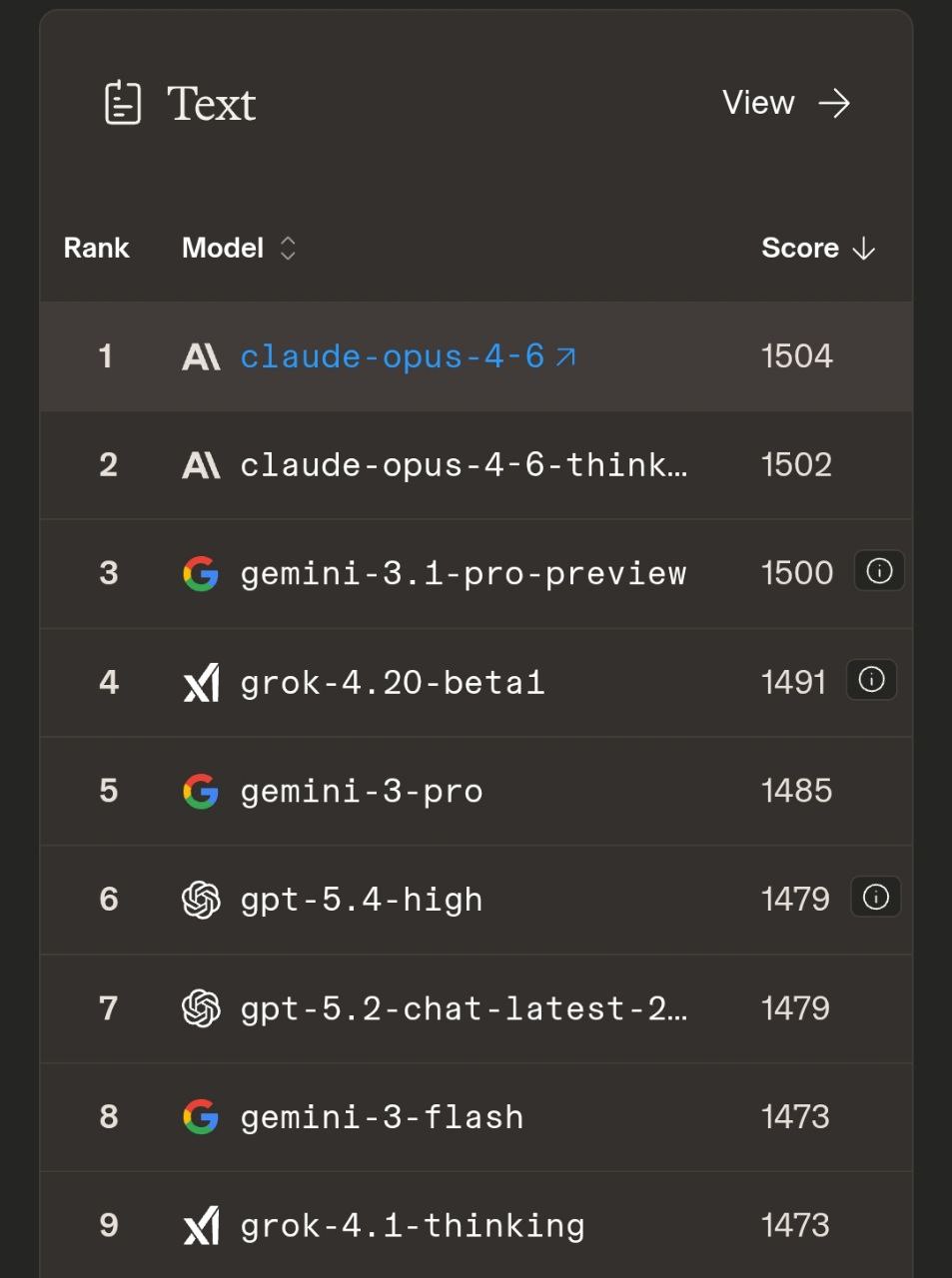 🏆 Arena AI Leaderboard — кто сейчас на